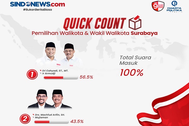 Sinis Tanggapi Kemenangan...