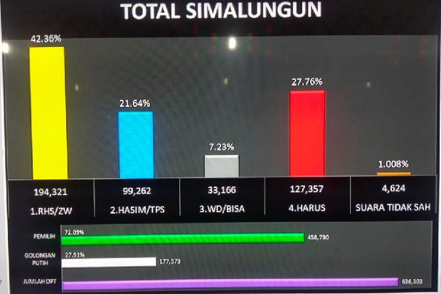 Wabup Simalungun Amran...