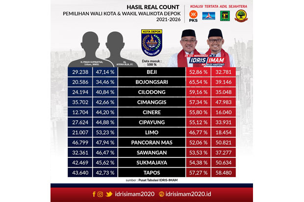 Hasil Real Count PKS,...