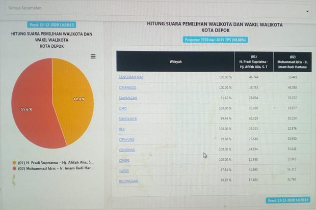 Penghitungan Suara KPU...