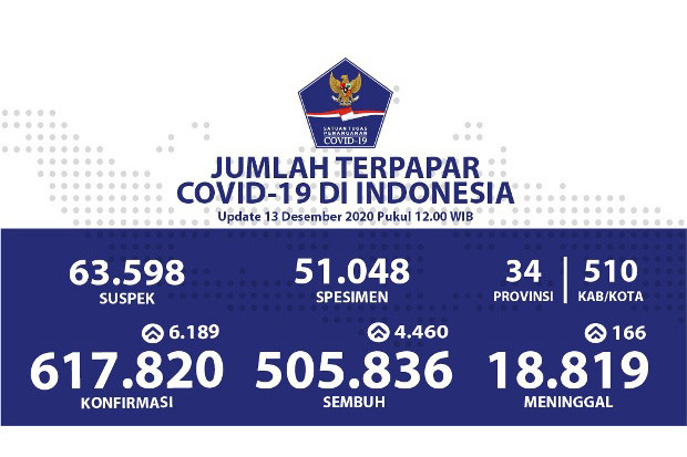 Kesembuhan Covid-19...