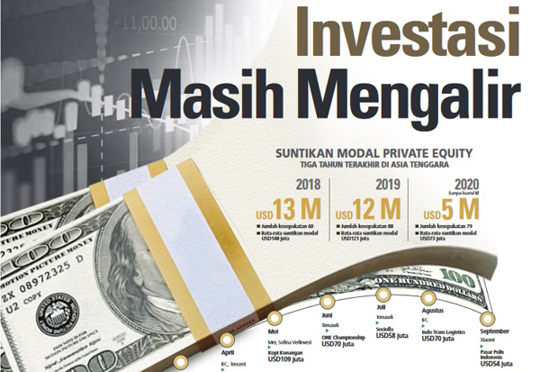 Investasi Masih Mengalir