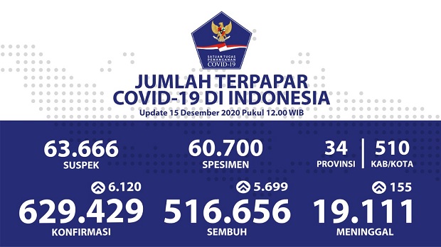 Kasus Harian Positif...
