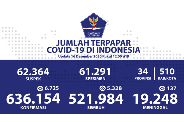 Pasien Sembuh Bertambah...