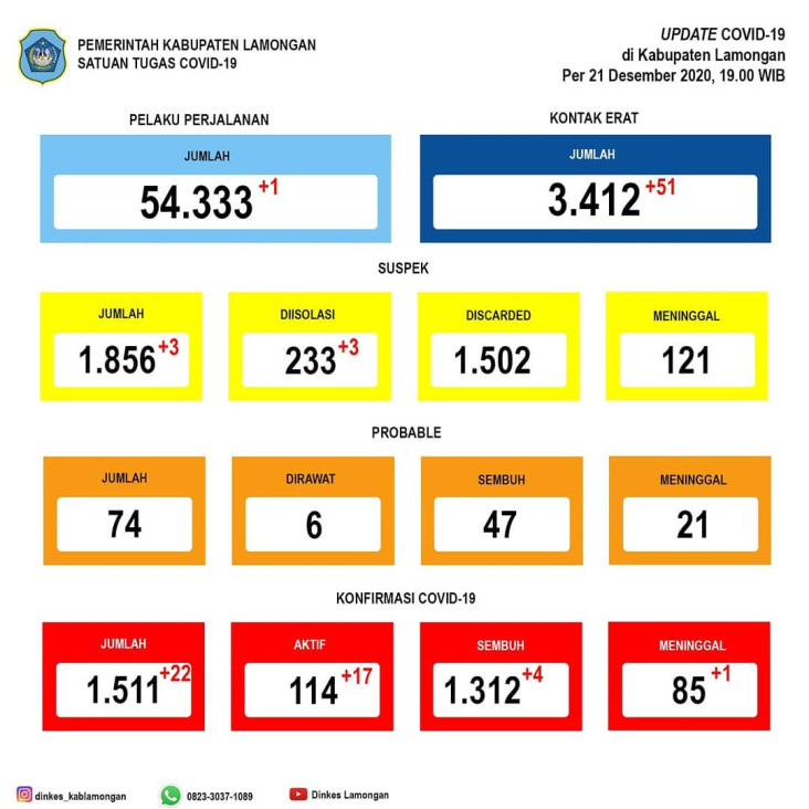 Kasus Penularan COVID-19...