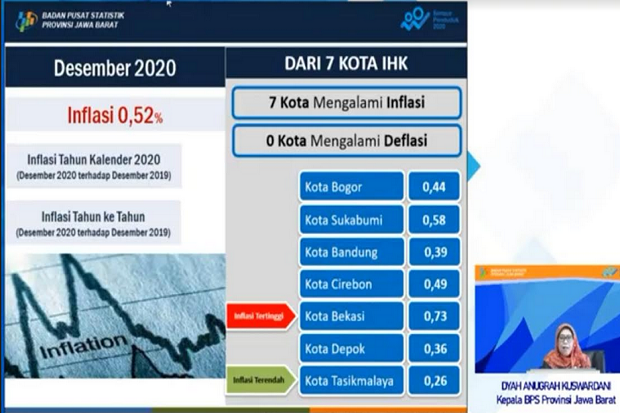 Inflasi Tahunan Jabar...