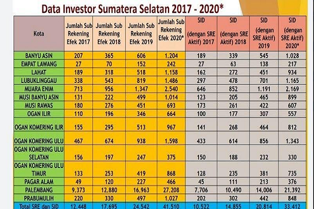 Jumlah Investor Sumsel...