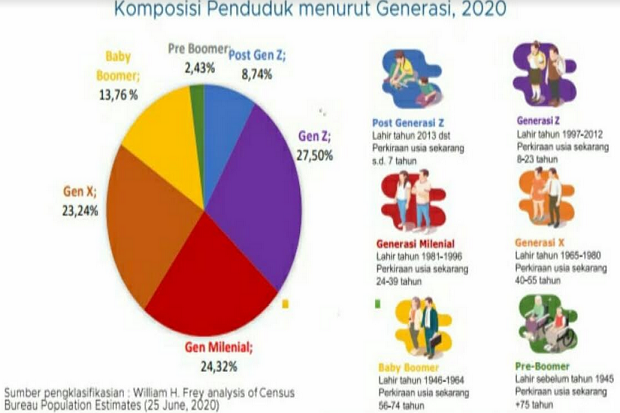 Hasil SP2020, Mayoritas...