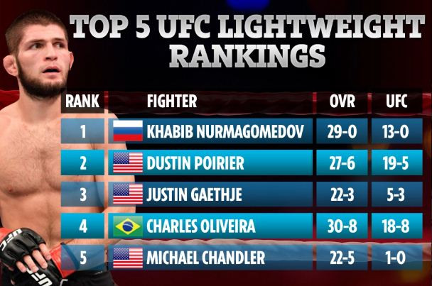 Khabib No 1, McGregor...