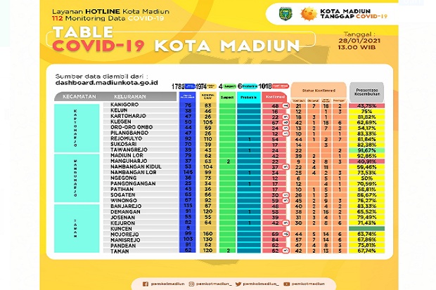 COVID-19 Kota Madiun...