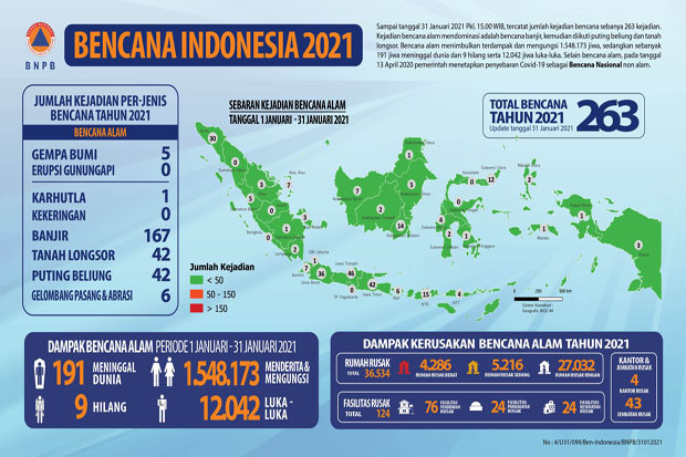 BNPB: 263 Bencana Terjadi...