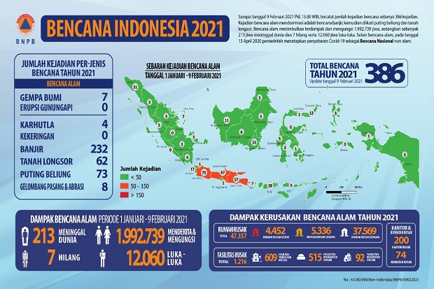 BNPB Catat 386 Bencana...