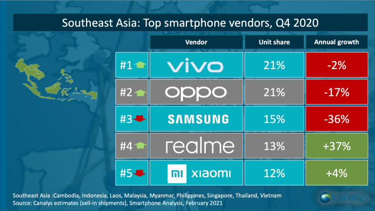 Vivo No 1 dan Realme...