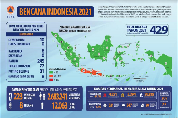 Sejak Awal Tahun, 429...