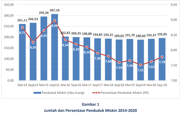 Penduduk Miskin di Sulut...