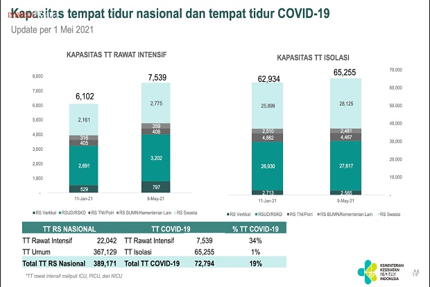 Kemenkes Tambah Kapasitas...