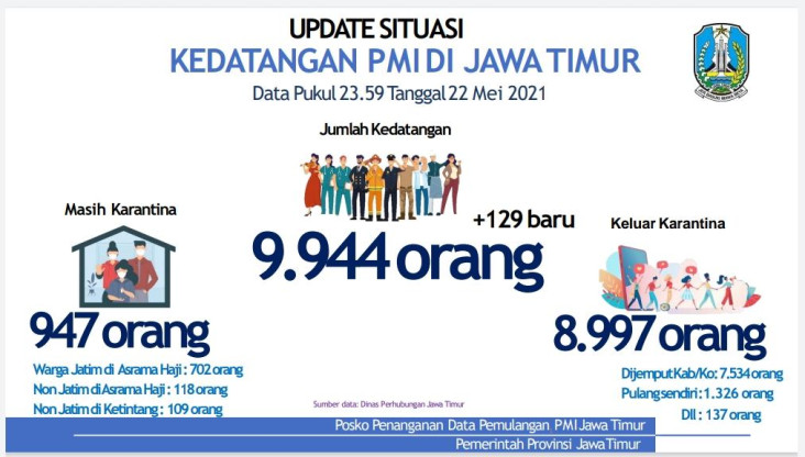 Selesai Karantina, 8.997...