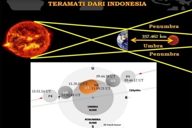 Gerhana Bulan Total...