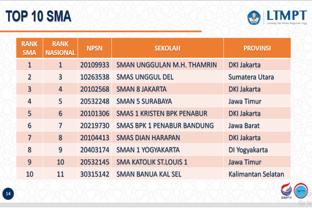 10 SMA Terbaik di Indonesia...