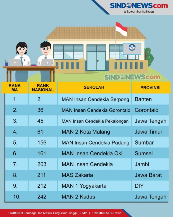 Ini 10 Madrasah Aliyah...