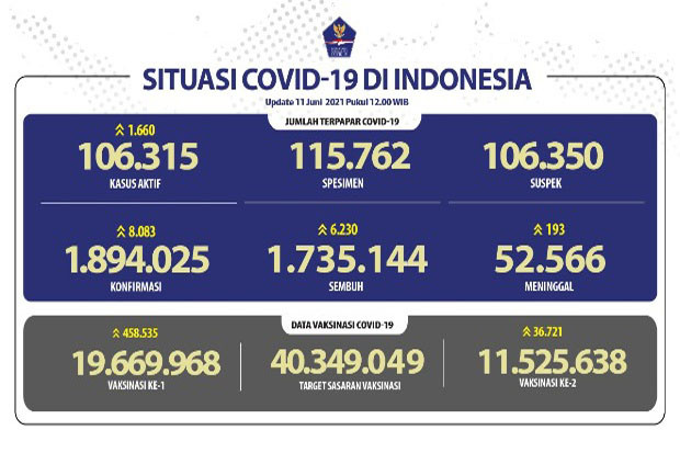 Terus Meningkat, Jumlah...