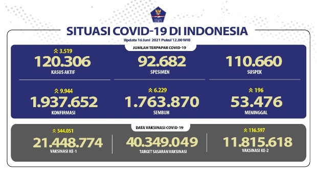 Pasien Sembuh Terus...