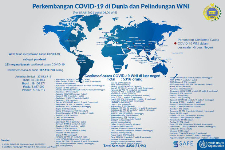 Update, 5.316 WNI Terkonfirmasi...