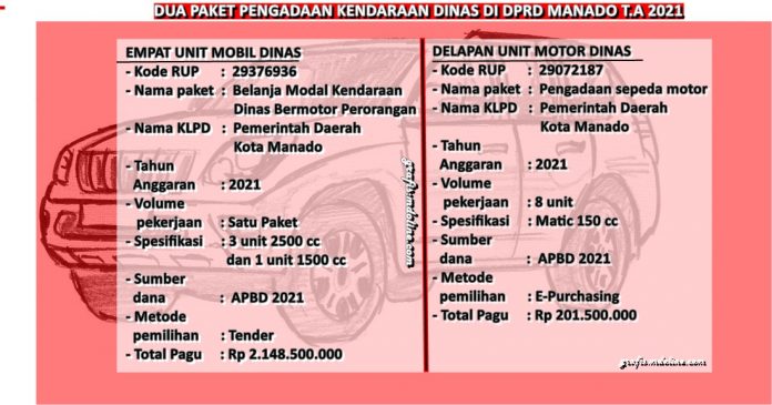 Fantastis, DPRD Manado...