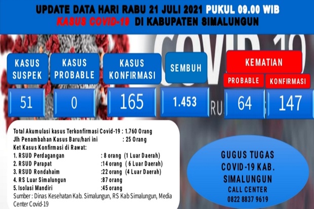 Bertambah 17, Kasus...
