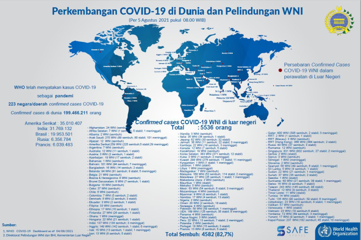 Update, 4.582 WNI Sembuh...