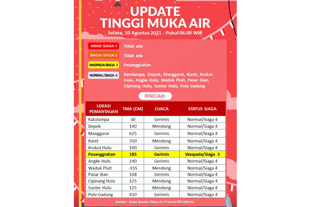 11 Pintu Air di Jabodetabek...