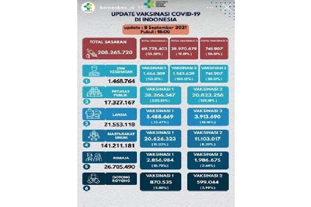 Kemenkes: Sudah 33%...