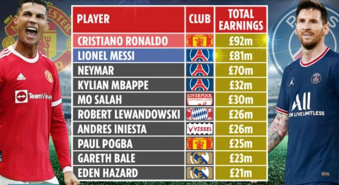 Gusur Messi, Ronaldo...