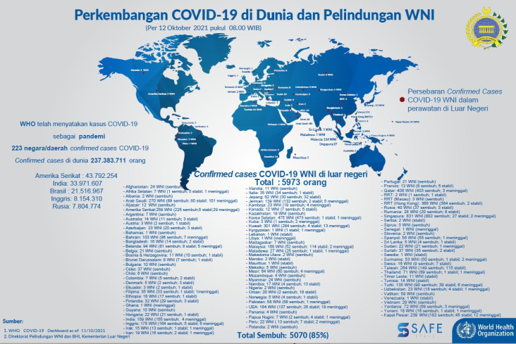 Kemlu: 5.973 WNI Terkonfirmasi...