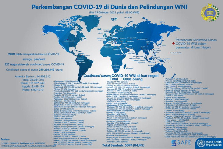 Update, 6.008 WNI Terkonfirmasi...