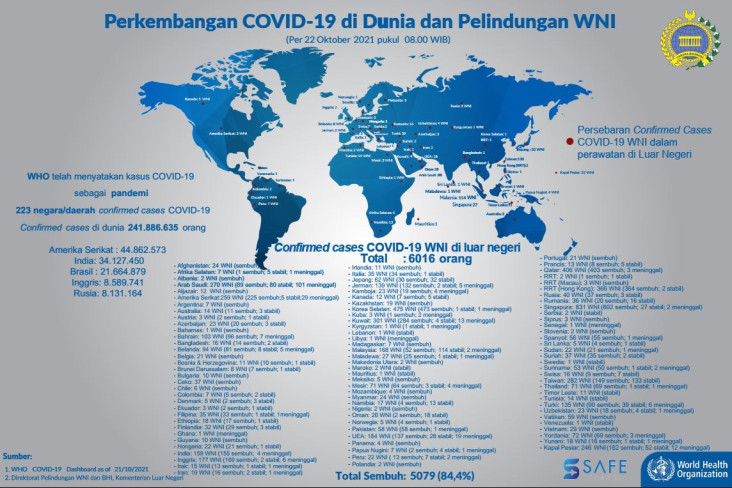 Update, 6.016 WNI Terkonfirmasi...