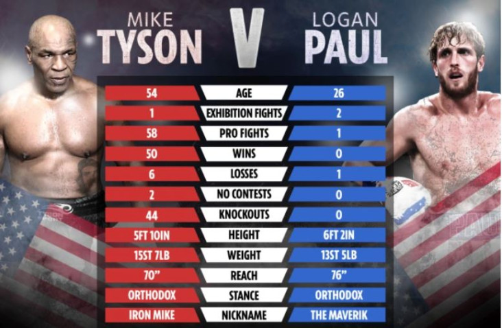 Mike Tyson vs Logan...
