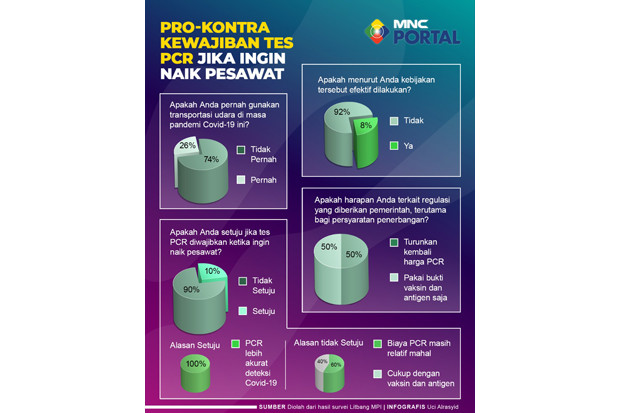 Tes PCR Jadi Syarat...