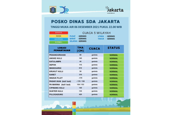 Diguyur Hujan, Tinggi...