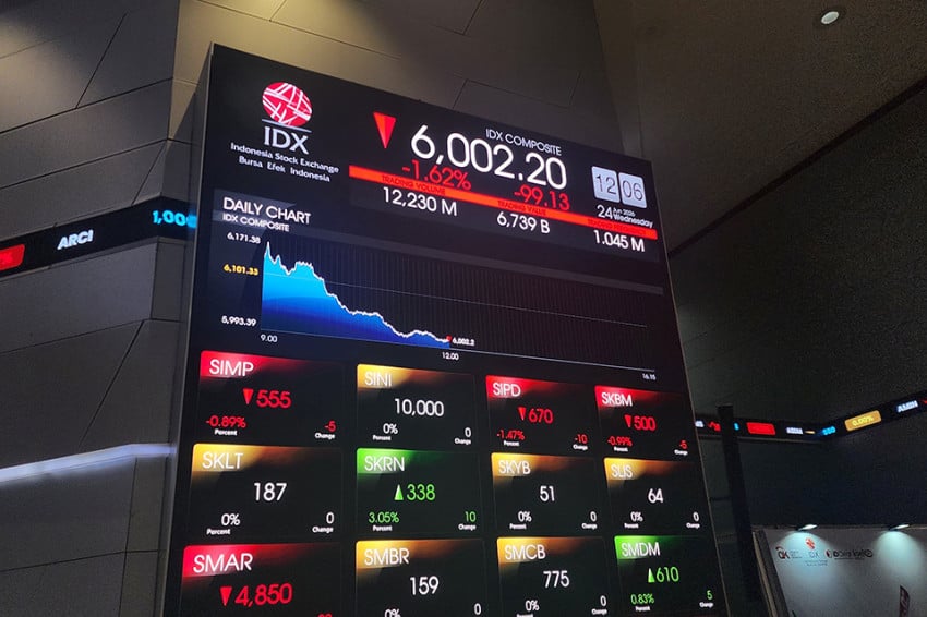 Pascapengumuman MSCI, IHSG Sesi Siang Ambruk 1,62% ke Level 6.002