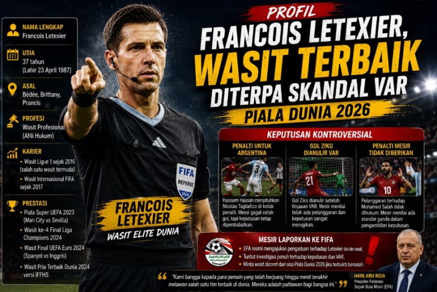 Profil Francois Letexier, Wasit Terbaik Diterpa Skandal VAR Piala Dunia 2026