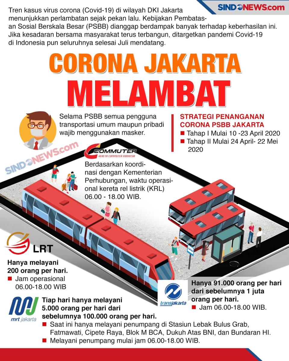 Corona di Jakarta Melambat,...