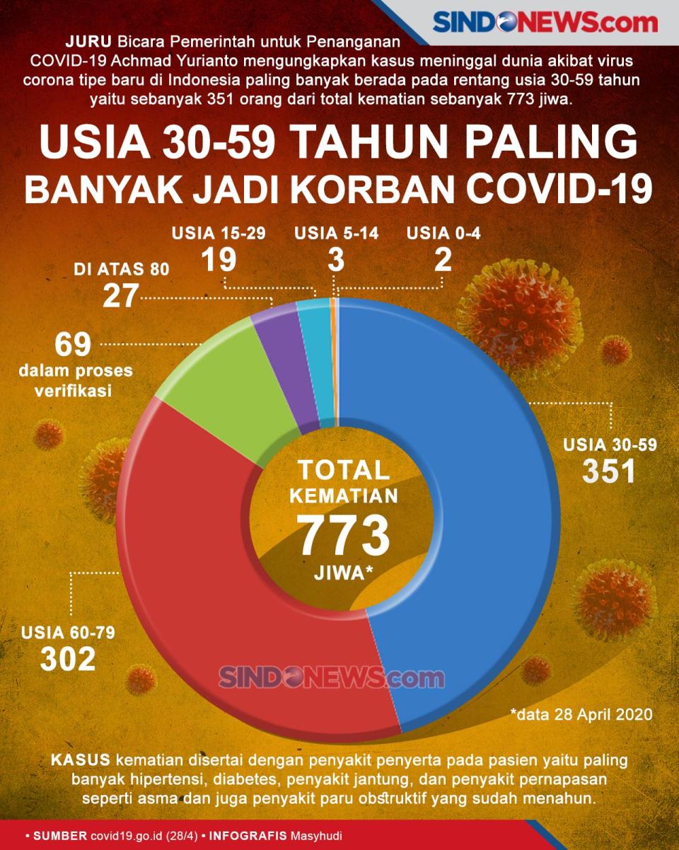 Usia 30-59 Tahun Paling...