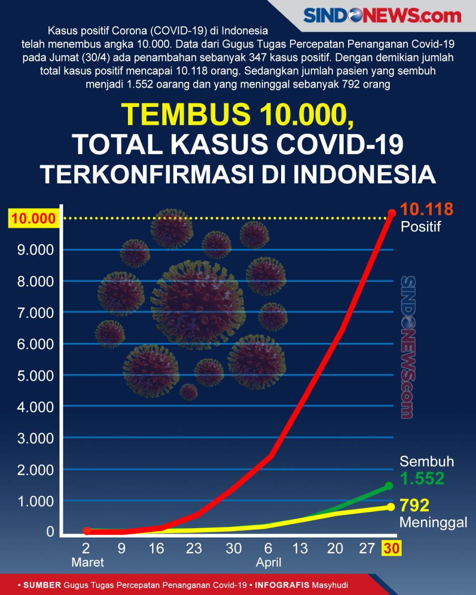 Tembus 10.000, Total...