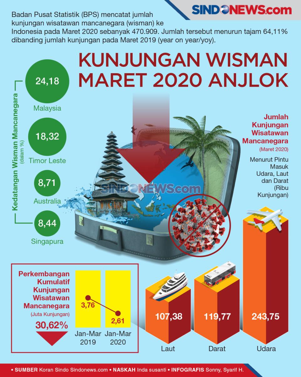 Dampak Corona, Kunjungan...