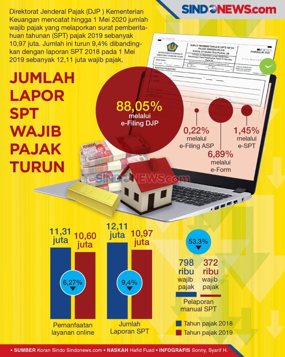 Jumlah Pelaporan SPT...