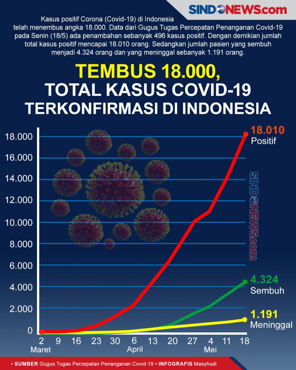 Tembus 18.000, Total...