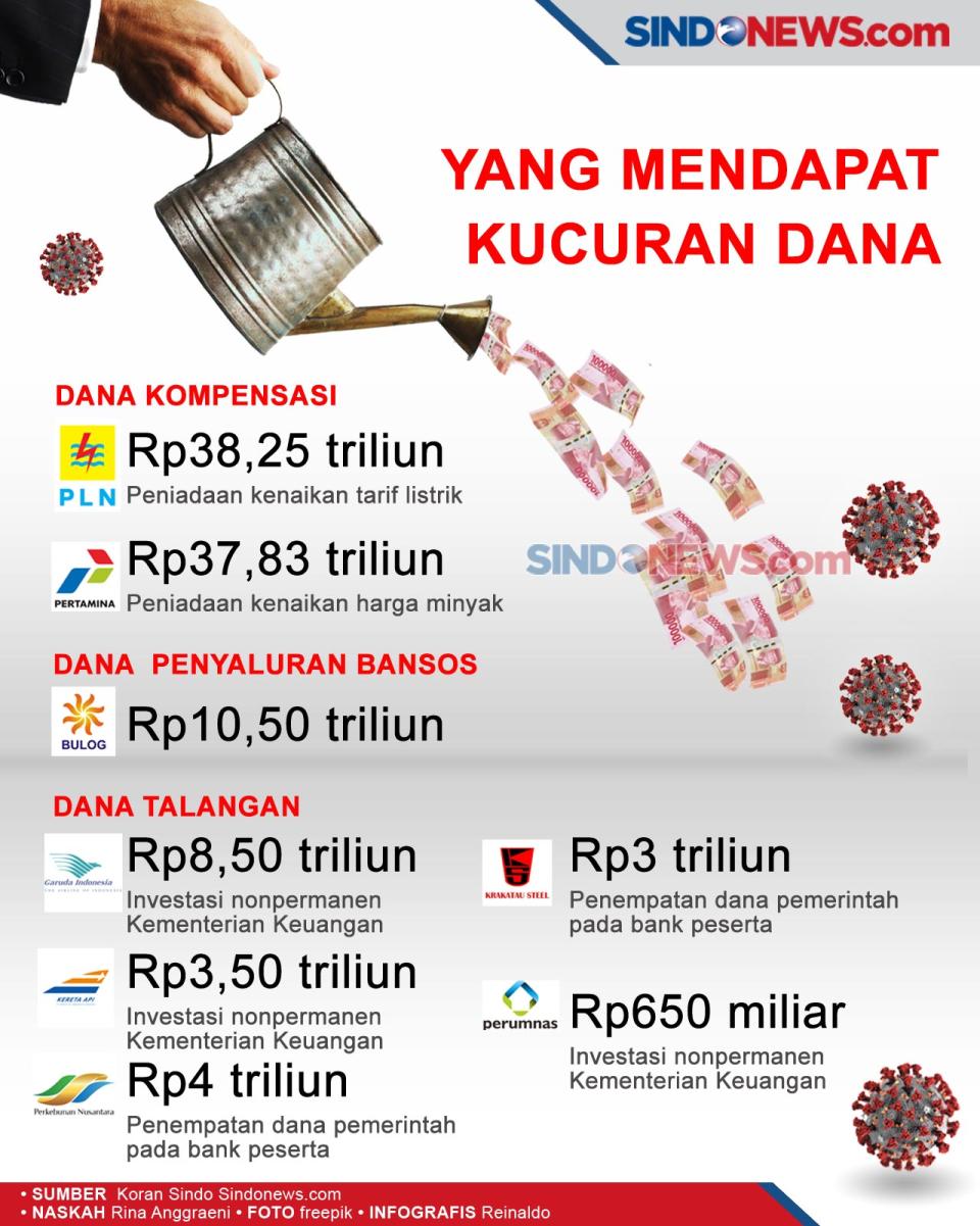 Pemerintah Guyur Rp149,3...