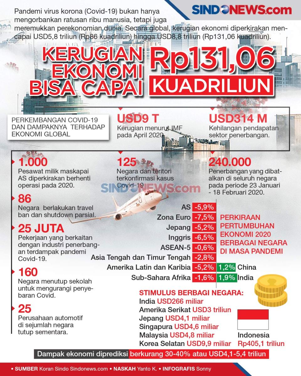 Dampak Covid-19, Kerugian...