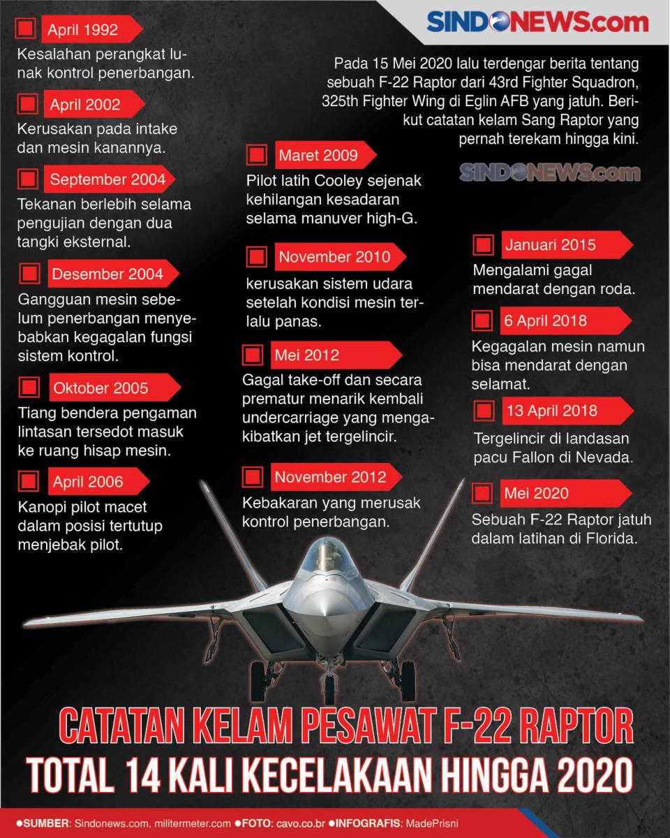 Catatan Kelam F-22 Raptor...